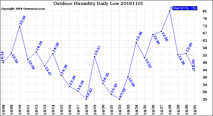Milwaukee Weather Outdoor Humidity<br>Daily Low