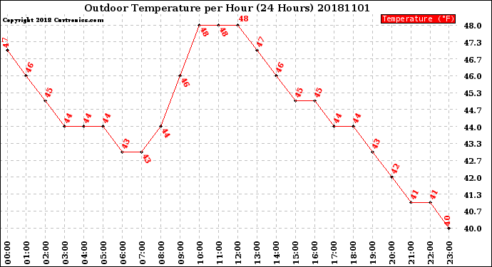 Milwaukee Weather Outdoor Temperature<br>per Hour<br>(24 Hours)