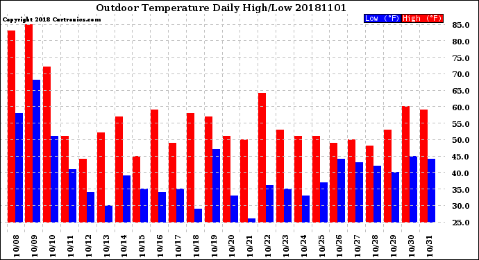 Milwaukee Weather Outdoor Temperature<br>Daily High/Low