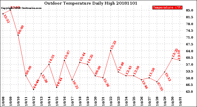 Milwaukee Weather Outdoor Temperature<br>Daily High
