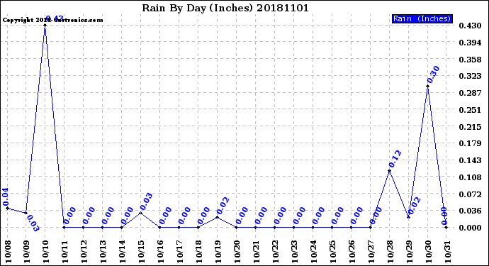 Milwaukee Weather Rain<br>By Day<br>(Inches)
