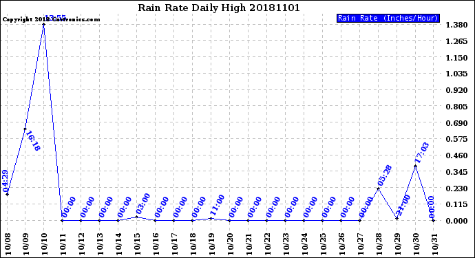 Milwaukee Weather Rain Rate<br>Daily High