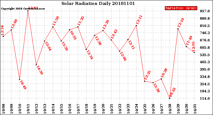Milwaukee Weather Solar Radiation<br>Daily