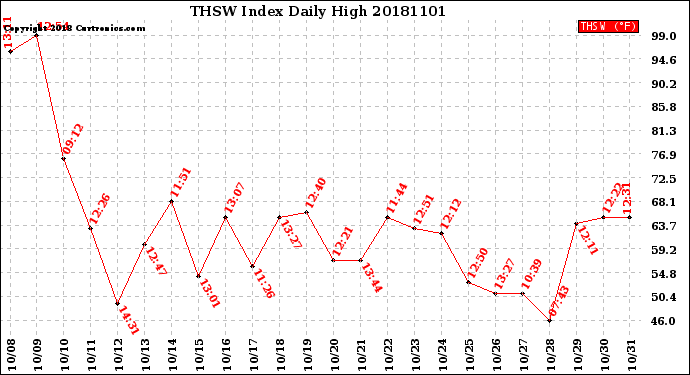 Milwaukee Weather THSW Index<br>Daily High