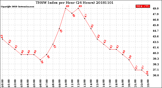 Milwaukee Weather THSW Index<br>per Hour<br>(24 Hours)