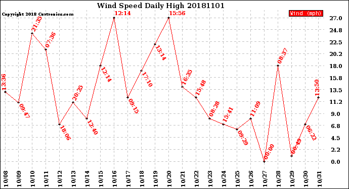 Milwaukee Weather Wind Speed<br>Daily High