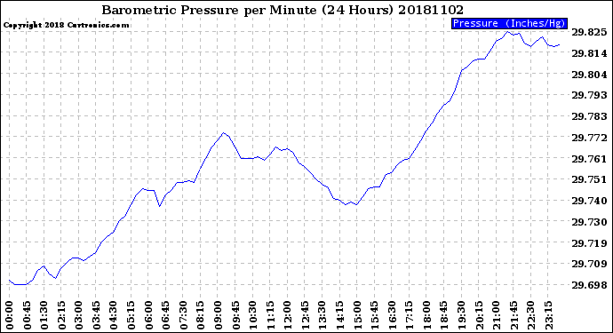 Milwaukee Weather Barometric Pressure<br>per Minute<br>(24 Hours)