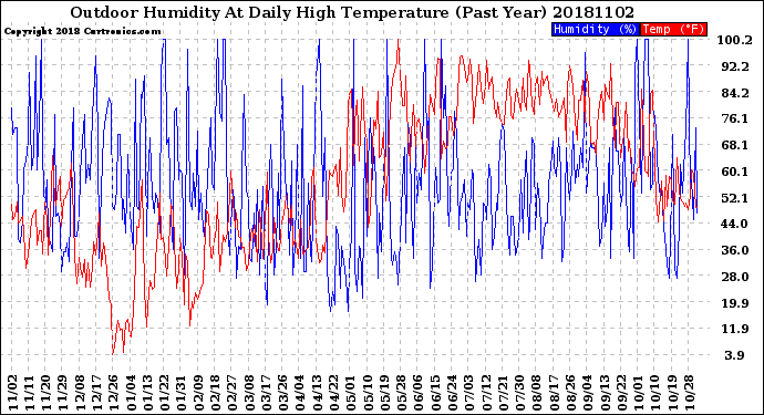 Milwaukee Weather Outdoor Humidity<br>At Daily High<br>Temperature<br>(Past Year)