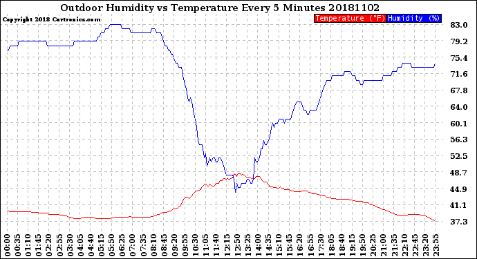 Milwaukee Weather Outdoor Humidity<br>vs Temperature<br>Every 5 Minutes