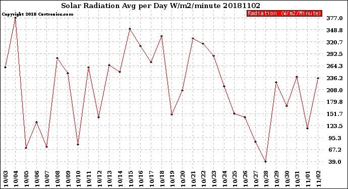 Milwaukee Weather Solar Radiation<br>Avg per Day W/m2/minute