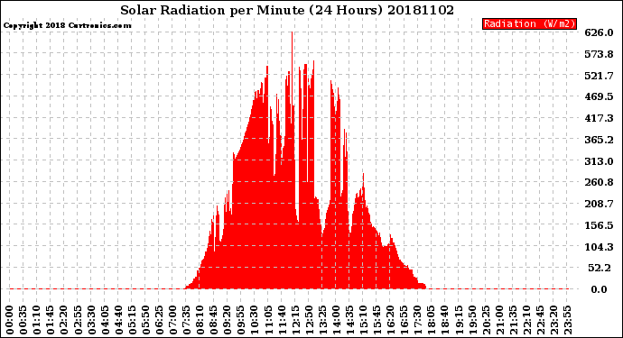 Milwaukee Weather Solar Radiation<br>per Minute<br>(24 Hours)