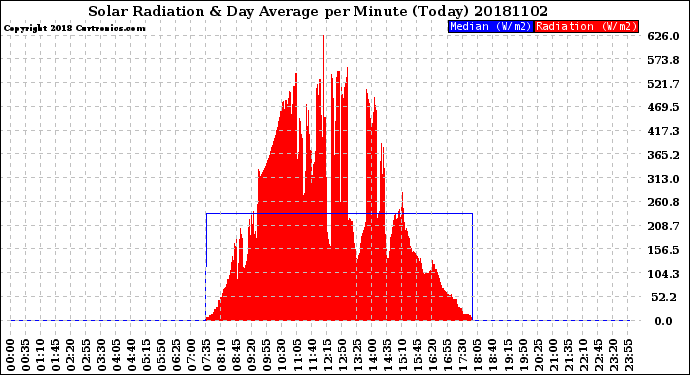 Milwaukee Weather Solar Radiation<br>& Day Average<br>per Minute<br>(Today)