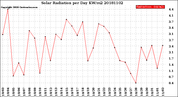Milwaukee Weather Solar Radiation<br>per Day KW/m2