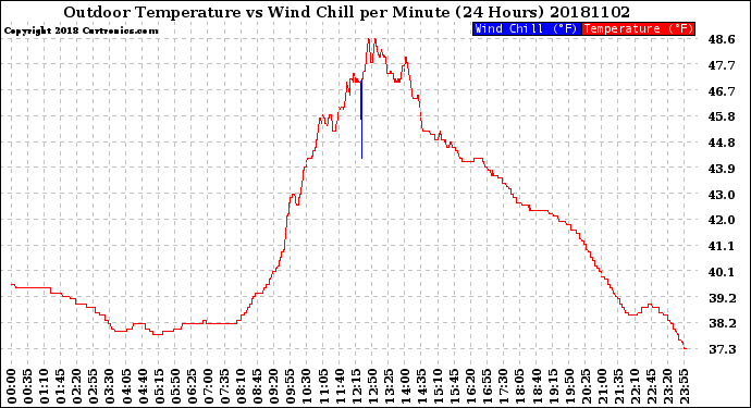 Milwaukee Weather Outdoor Temperature<br>vs Wind Chill<br>per Minute<br>(24 Hours)