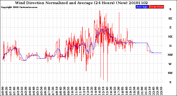 Milwaukee Weather Wind Direction<br>Normalized and Average<br>(24 Hours) (New)