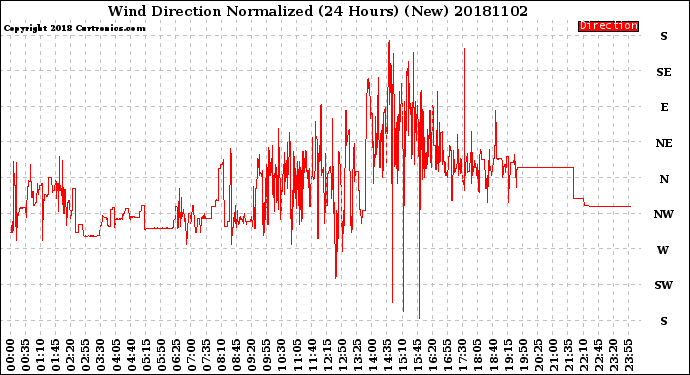 Milwaukee Weather Wind Direction<br>Normalized<br>(24 Hours) (New)