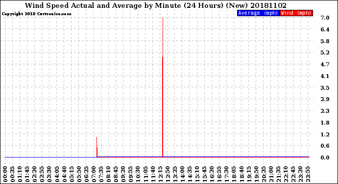Milwaukee Weather Wind Speed<br>Actual and Average<br>by Minute<br>(24 Hours) (New)