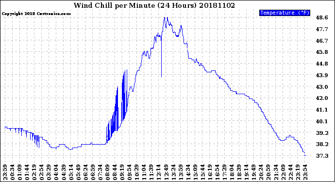 Milwaukee Weather Wind Chill<br>per Minute<br>(24 Hours)