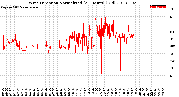 Milwaukee Weather Wind Direction<br>Normalized<br>(24 Hours) (Old)