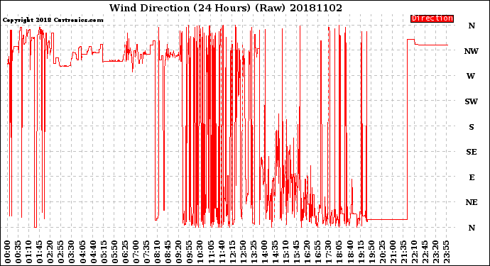 Milwaukee Weather Wind Direction<br>(24 Hours) (Raw)