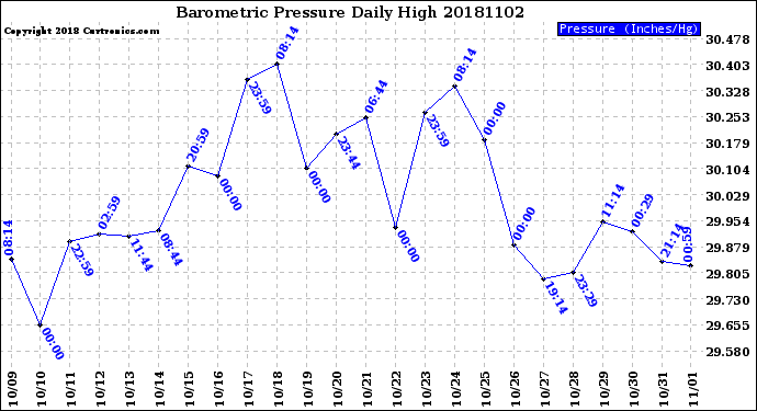 Milwaukee Weather Barometric Pressure<br>Daily High
