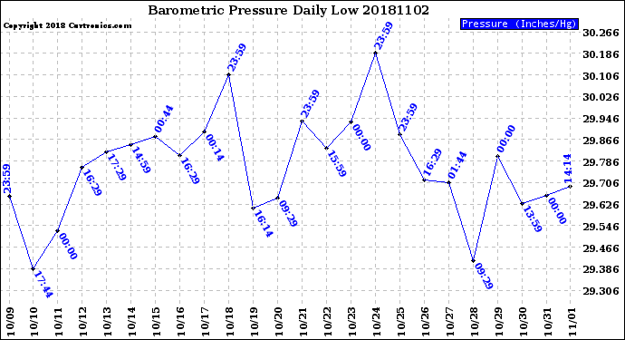 Milwaukee Weather Barometric Pressure<br>Daily Low