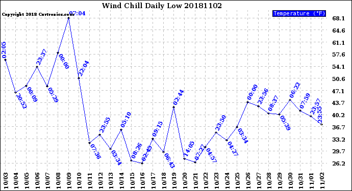 Milwaukee Weather Wind Chill<br>Daily Low
