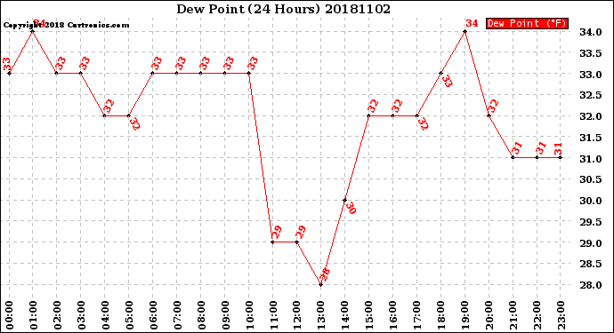 Milwaukee Weather Dew Point<br>(24 Hours)