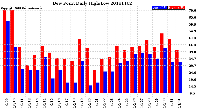 Milwaukee Weather Dew Point<br>Daily High/Low
