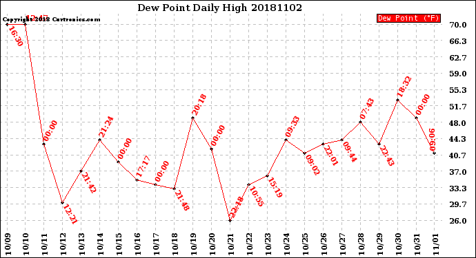 Milwaukee Weather Dew Point<br>Daily High