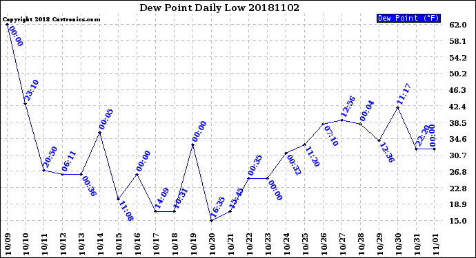 Milwaukee Weather Dew Point<br>Daily Low
