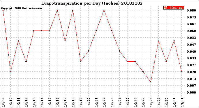 Milwaukee Weather Evapotranspiration<br>per Day (Inches)