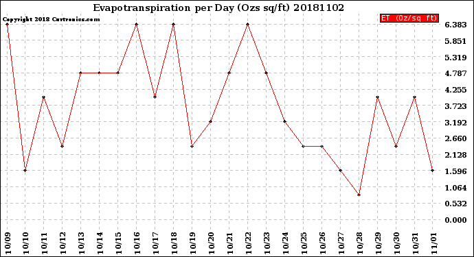 Milwaukee Weather Evapotranspiration<br>per Day (Ozs sq/ft)