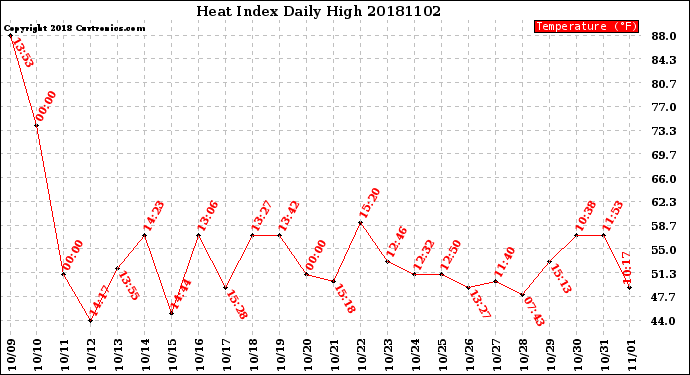 Milwaukee Weather Heat Index<br>Daily High
