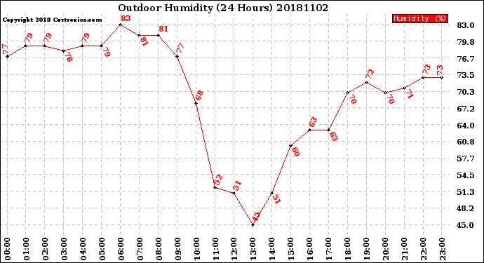 Milwaukee Weather Outdoor Humidity<br>(24 Hours)
