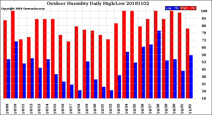 Milwaukee Weather Outdoor Humidity<br>Daily High/Low