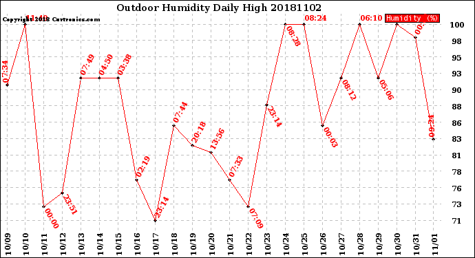 Milwaukee Weather Outdoor Humidity<br>Daily High