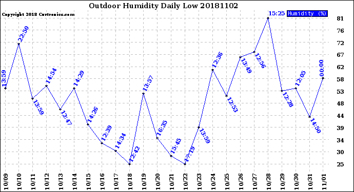 Milwaukee Weather Outdoor Humidity<br>Daily Low