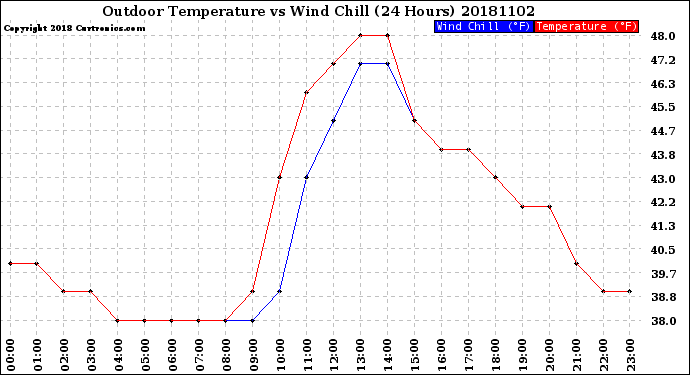 Milwaukee Weather Outdoor Temperature<br>vs Wind Chill<br>(24 Hours)