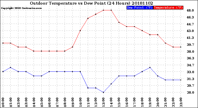 Milwaukee Weather Outdoor Temperature<br>vs Dew Point<br>(24 Hours)
