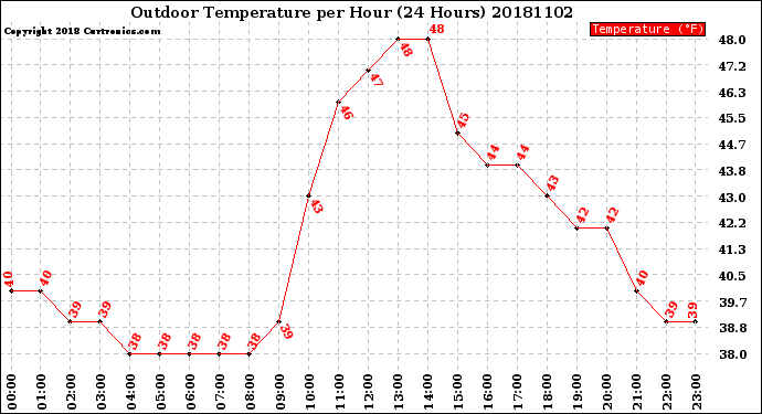 Milwaukee Weather Outdoor Temperature<br>per Hour<br>(24 Hours)
