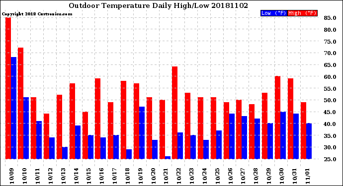 Milwaukee Weather Outdoor Temperature<br>Daily High/Low