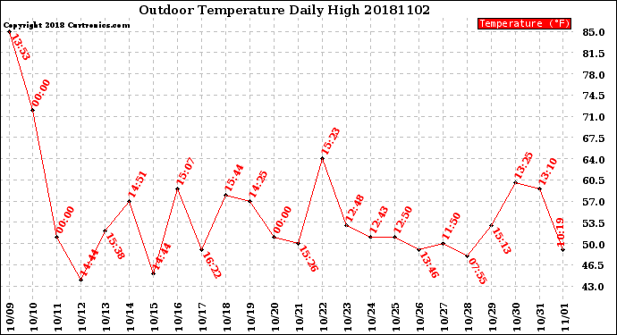 Milwaukee Weather Outdoor Temperature<br>Daily High