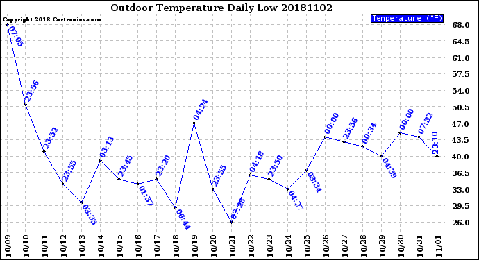 Milwaukee Weather Outdoor Temperature<br>Daily Low