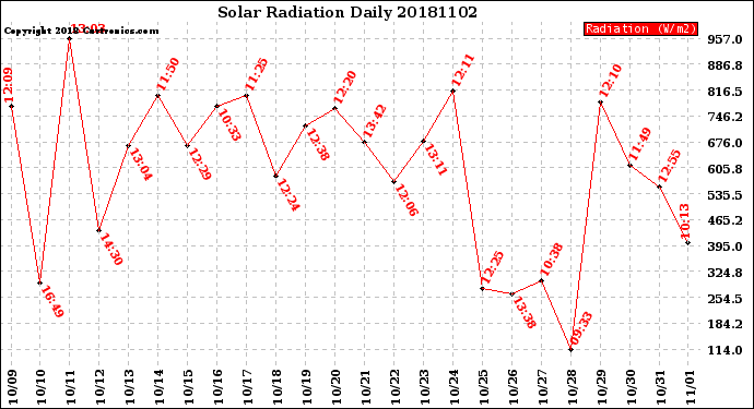 Milwaukee Weather Solar Radiation<br>Daily