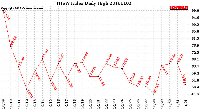 Milwaukee Weather THSW Index<br>Daily High
