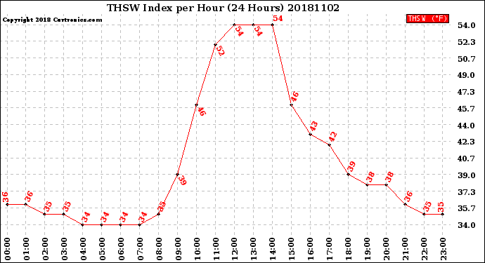 Milwaukee Weather THSW Index<br>per Hour<br>(24 Hours)