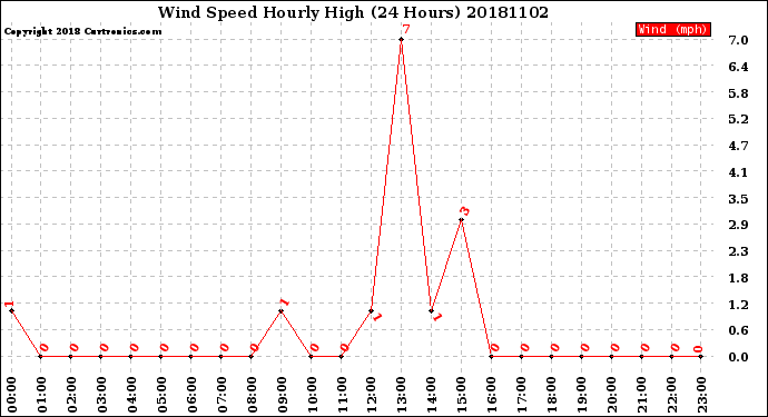 Milwaukee Weather Wind Speed<br>Hourly High<br>(24 Hours)