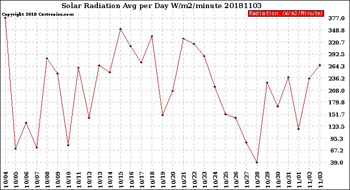 Milwaukee Weather Solar Radiation<br>Avg per Day W/m2/minute