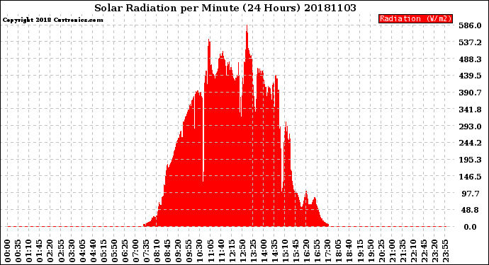 Milwaukee Weather Solar Radiation<br>per Minute<br>(24 Hours)